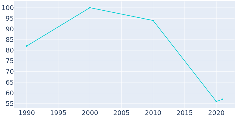 Population Graph For Newark, 1990 - 2022