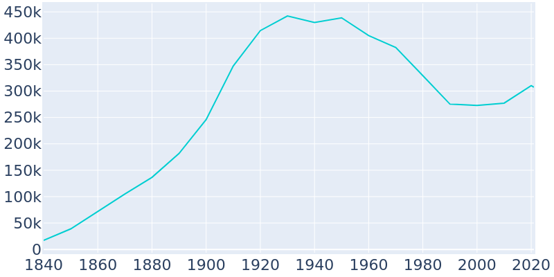 Population Graph For Newark, 1840 - 2022