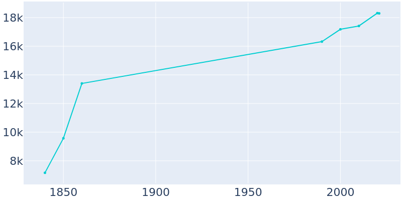 Population Graph For Newburyport, 1840 - 2022