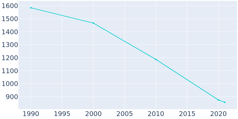 Population Graph For Newellton, 1990 - 2022