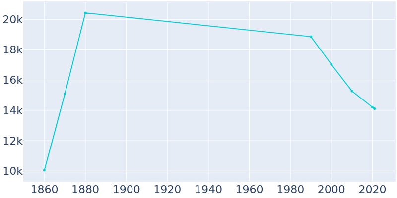 Population Graph For Newport, 1860 - 2022