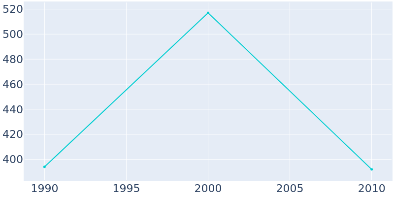 Population Graph For Newtonsville, 1990 - 2022