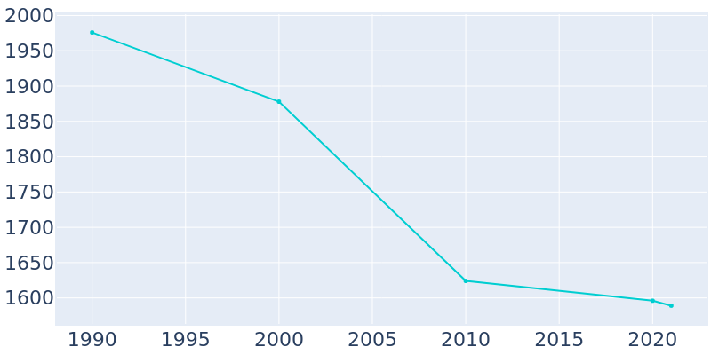 Population Graph For Niagara, 1990 - 2022