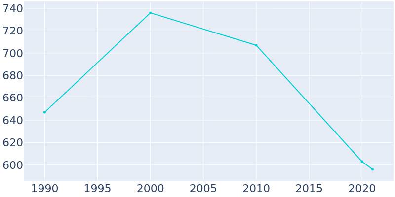 Population Graph For Niantic, 1990 - 2022