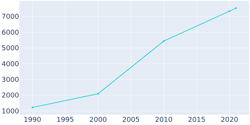 Population Graph For Nibley, 1990 - 2022
