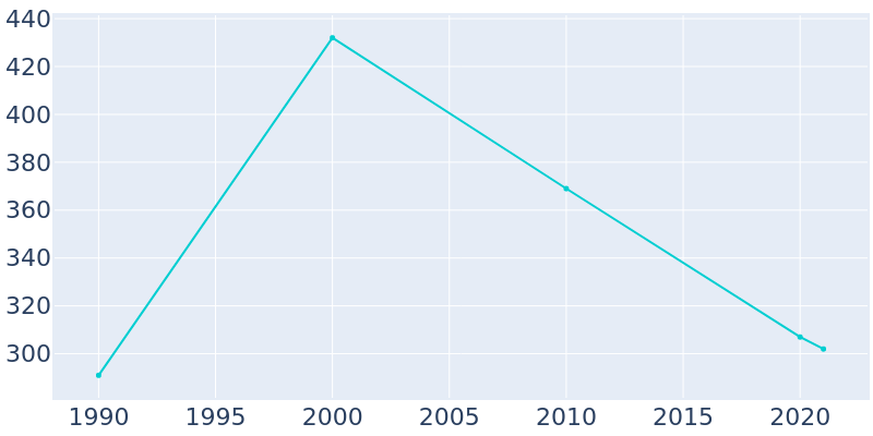 Population Graph For Nickerson, 1990 - 2022