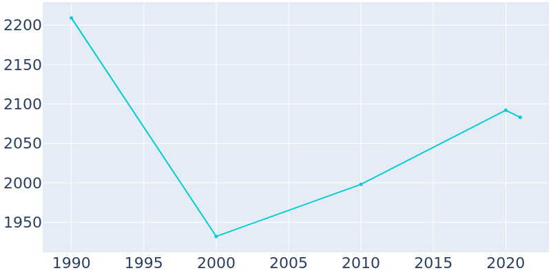 Population Graph For Ninety Six, 1990 - 2022