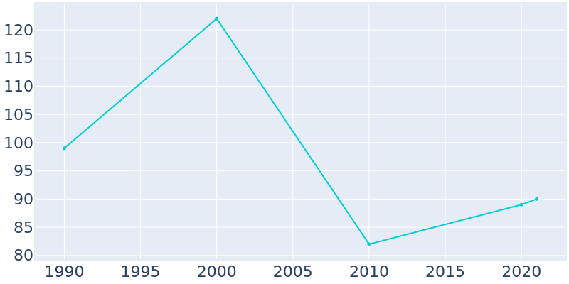Population Graph For Niotaze, 1990 - 2022