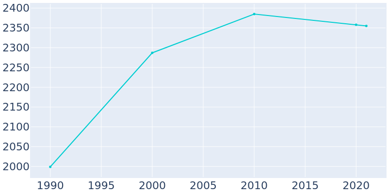 Population Graph For Nixon, 1990 - 2022