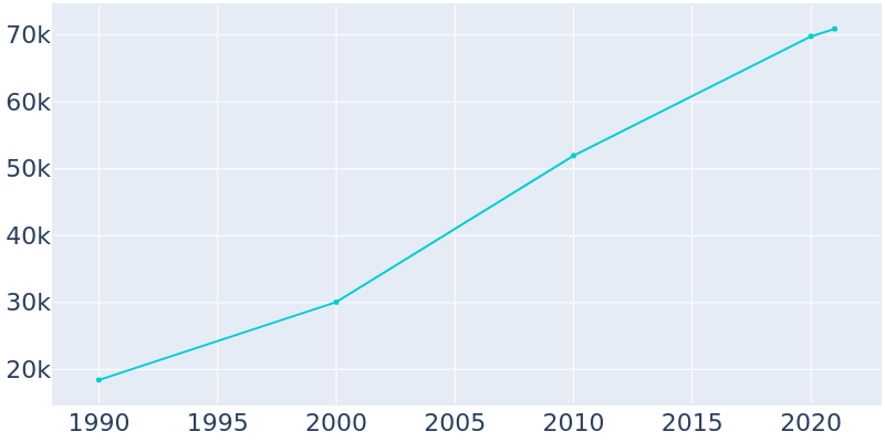 Population Graph For Noblesville, 1990 - 2022