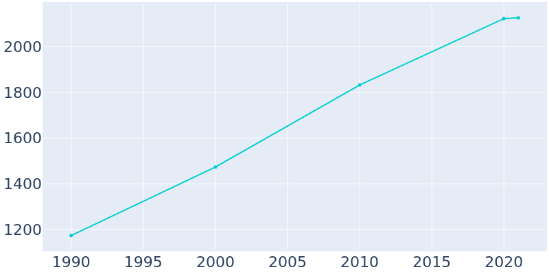 Population Graph For Noel, 1990 - 2022
