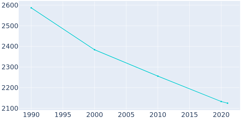 Population Graph For Nokomis, 1990 - 2022
