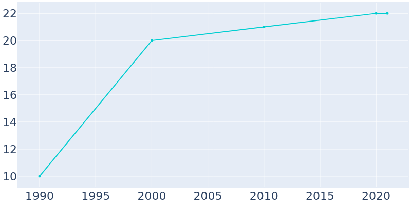 Population Graph For Nora, 1990 - 2022
