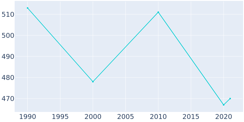 Population Graph For Norfork, 1990 - 2022