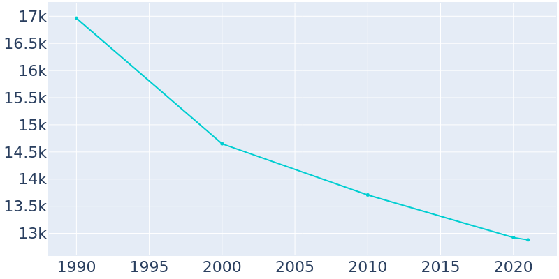 Population Graph For North Adams, 1990 - 2022