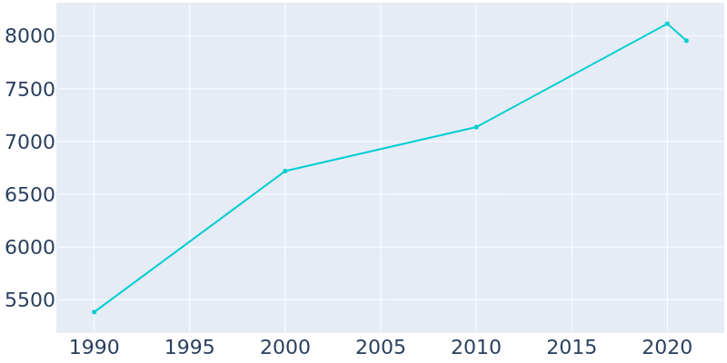 Population Graph For North Bay Village, 1990 - 2022