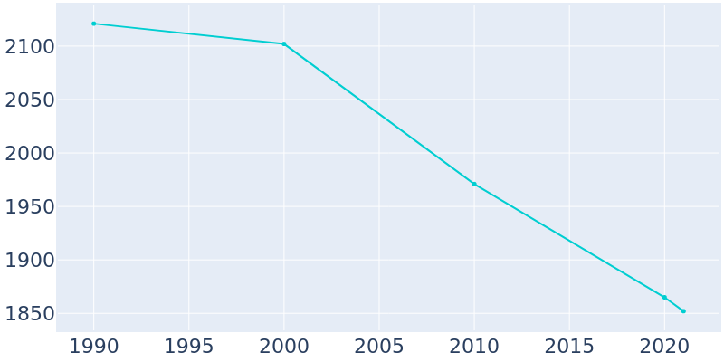 Population Graph For North Belle Vernon, 1990 - 2022