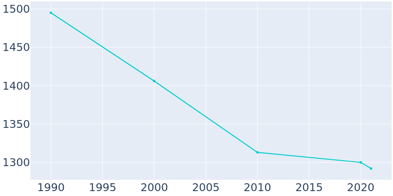 Population Graph For North Charleroi, 1990 - 2022