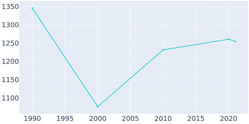 Population Graph For North Collins, 1990 - 2022