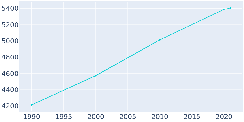 Population Graph For North Fond du Lac, 1990 - 2022