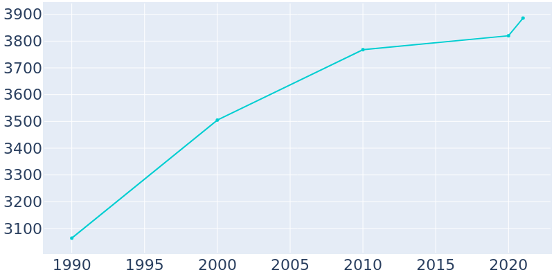 Population Graph For North Hudson, 1990 - 2022