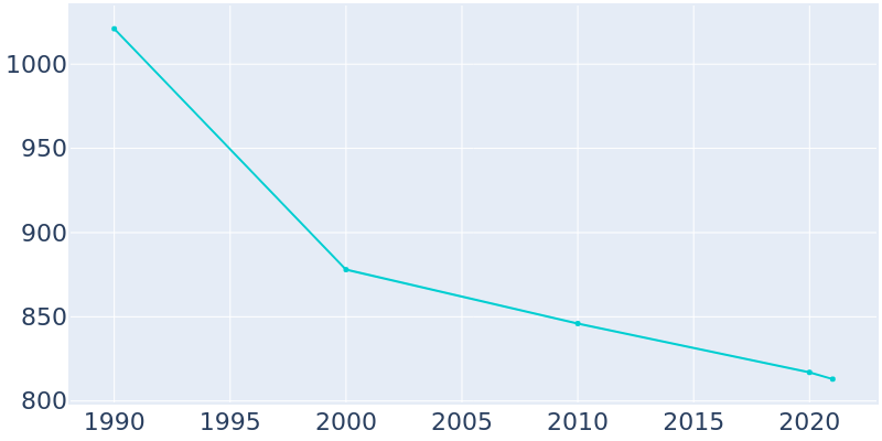 Population Graph For North Irwin, 1990 - 2022
