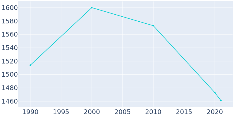 Population Graph For North Pekin, 1990 - 2022