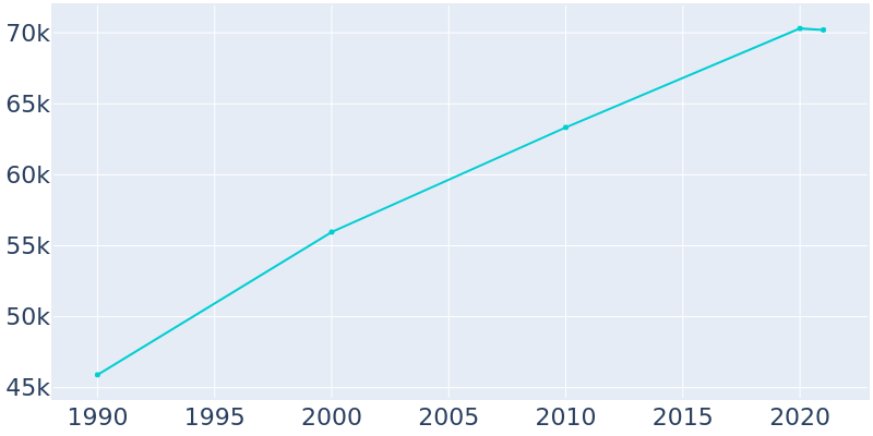 Population Graph For North Richland Hills, 1990 - 2022