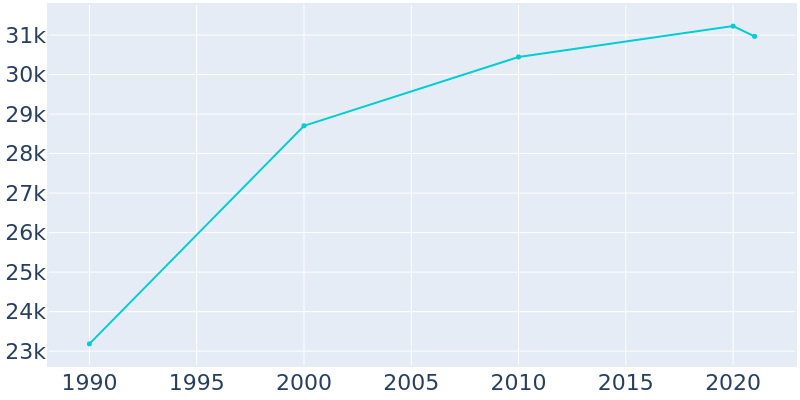 Population Graph For North Royalton, 1990 - 2022