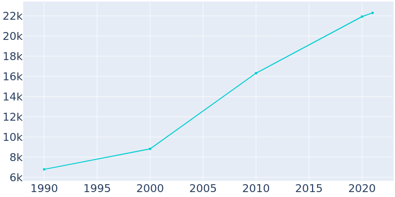Population Graph For North Salt Lake, 1990 - 2022