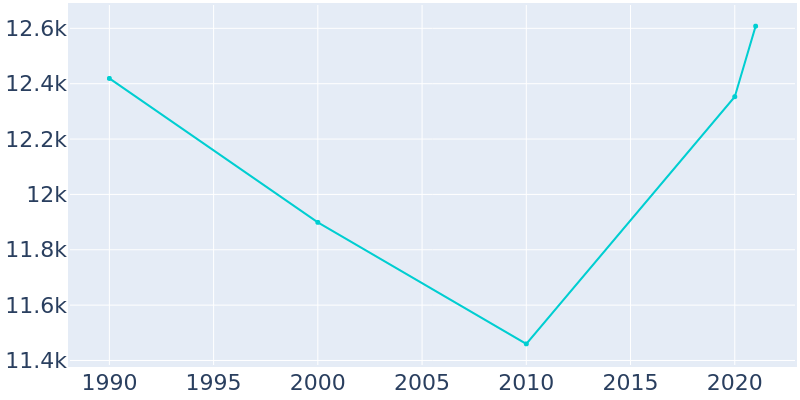 Population Graph For North St. Paul, 1990 - 2022