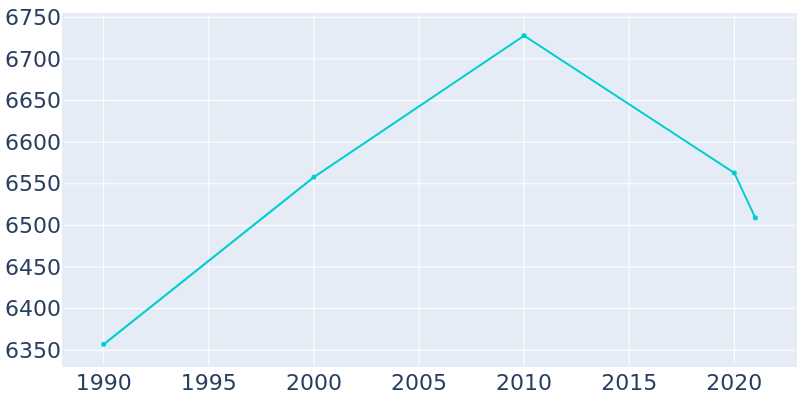 Population Graph For North Vernon, 1990 - 2022