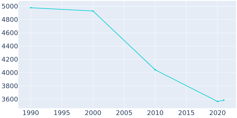 Population Graph For North Wildwood, 1990 - 2022