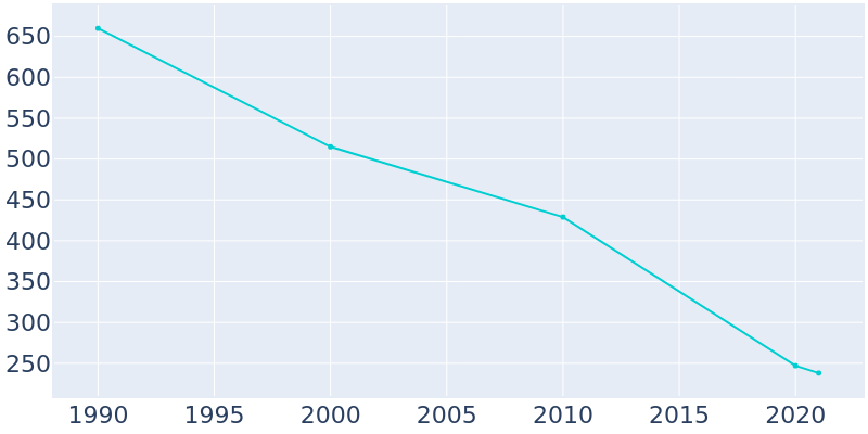 Population Graph For Northfork, 1990 - 2022