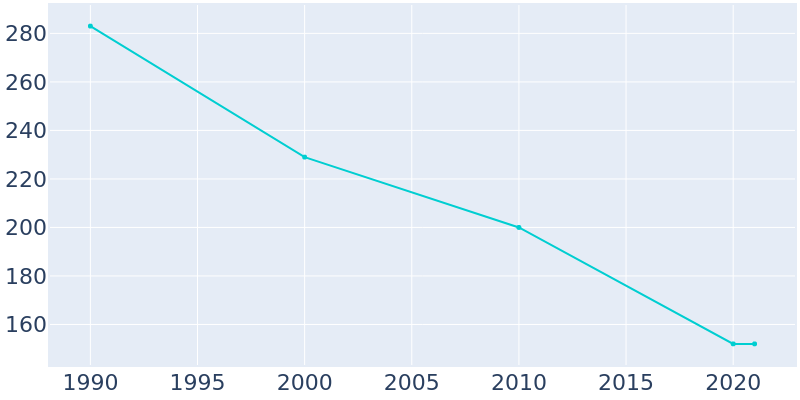 Population Graph For Northome, 1990 - 2022