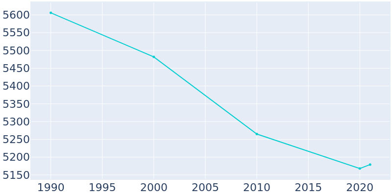 Population Graph For Northwood, 1990 - 2022