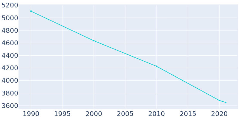 Population Graph For Northwoods, 1990 - 2022