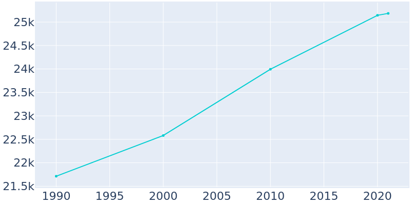 Population Graph For Norton Shores, 1990 - 2022