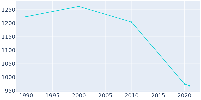 Population Graph For Nortonville, 1990 - 2022