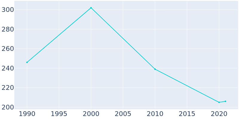 Population Graph For Norwood, 1990 - 2022