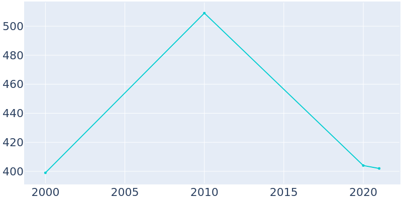 Population Graph For Oak Grove Village, 2000 - 2022