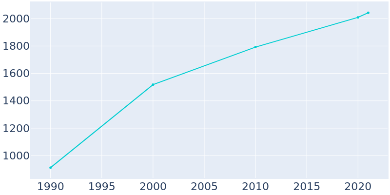 Population Graph For Oak Hill, 1990 - 2022