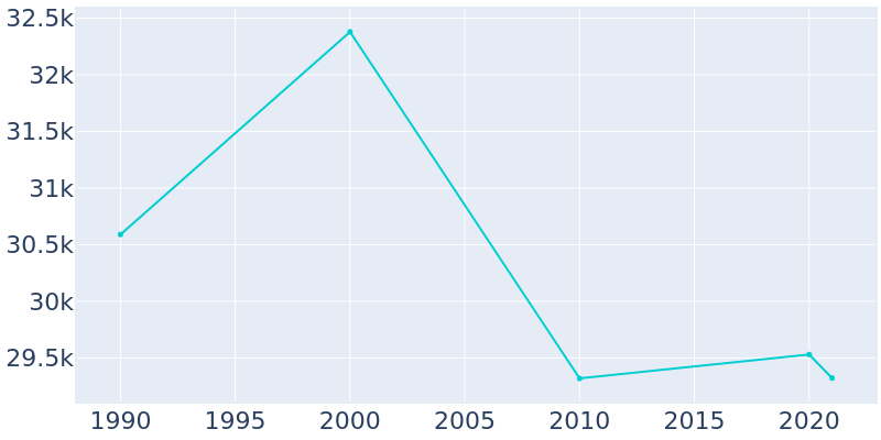 Population Graph For Oak Park, 1990 - 2022