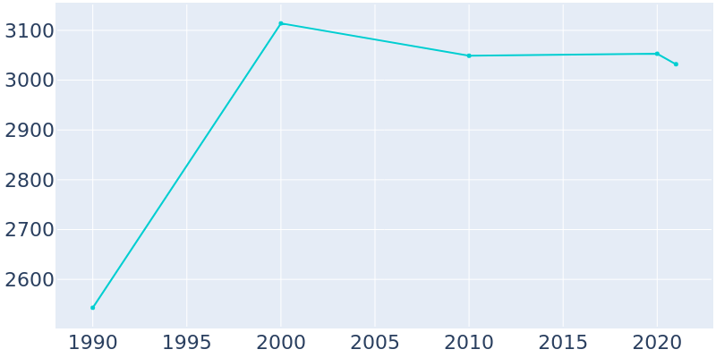 Population Graph For Oak Ridge North, 1990 - 2022