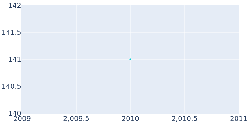 Population Graph For Oak Ridge town (Cooke County), 2010 - 2022