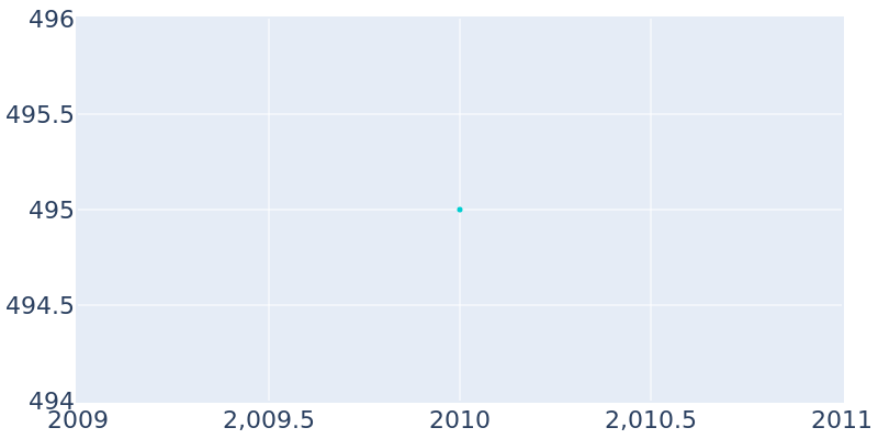 Population Graph For Oak Ridge town (Kaufman County), 2010 - 2022