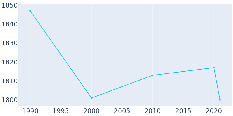 Population Graph For Oakfield, 1990 - 2022
