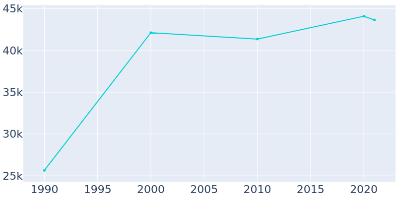 Population Graph For Oakland Park, 1990 - 2022