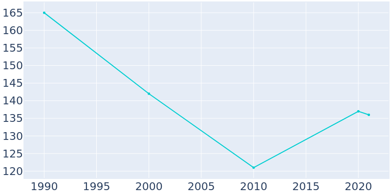 Population Graph For Oakvale, 1990 - 2022