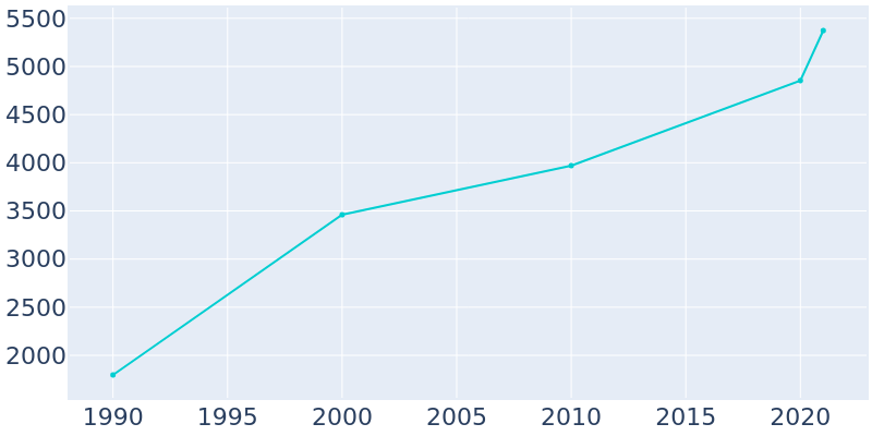Population Graph For Oakwood, 1990 - 2022